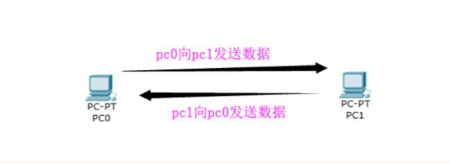 网络通信UDP协议与TCP协议有哪些区别呢？